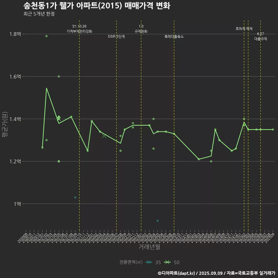 송천동1가 웰가 아파트(2015) 매매가격 변화