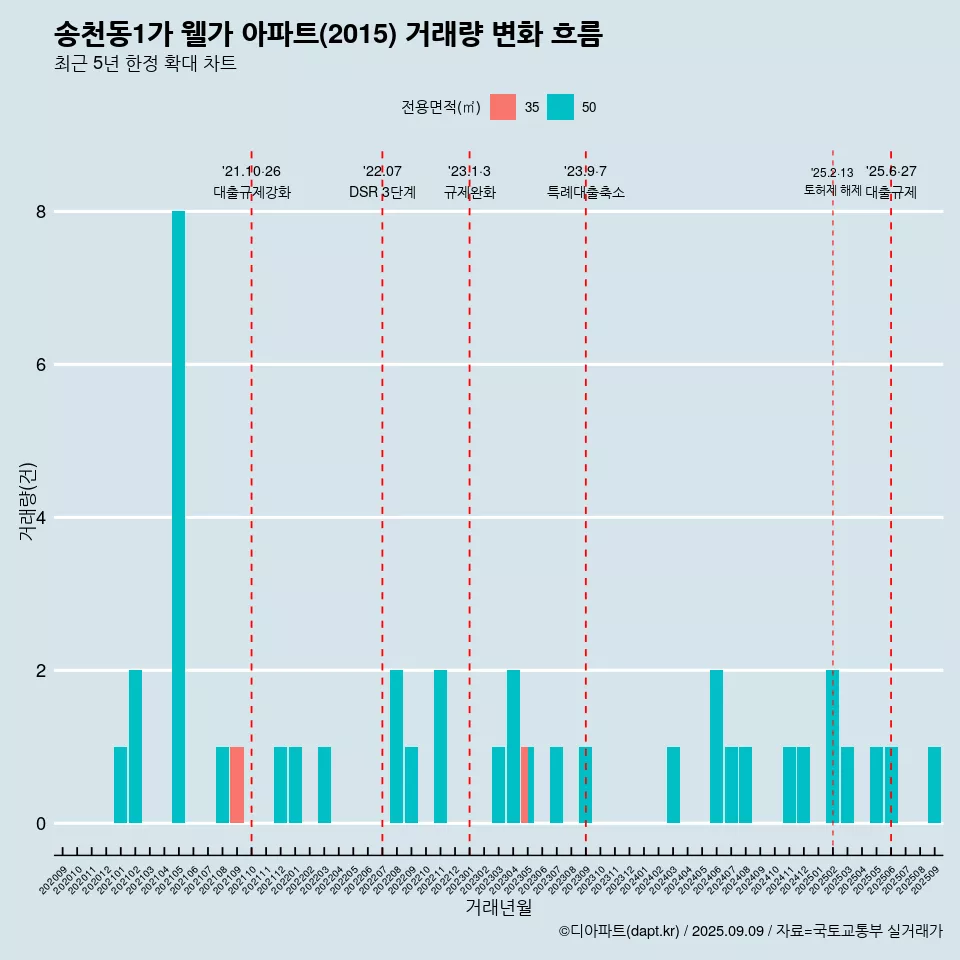송천동1가 웰가 아파트(2015) 거래량 변화 흐름