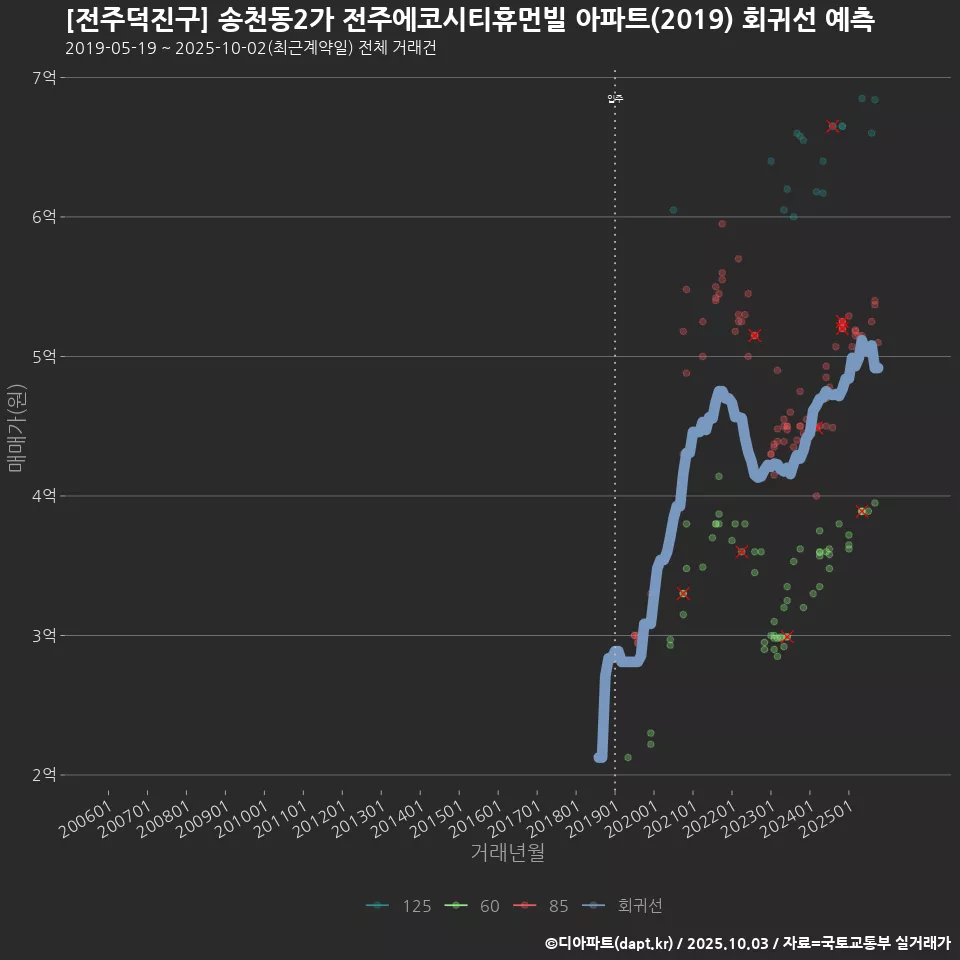 [전주덕진구] 송천동2가 전주에코시티휴먼빌 아파트(2019) 회귀선 예측