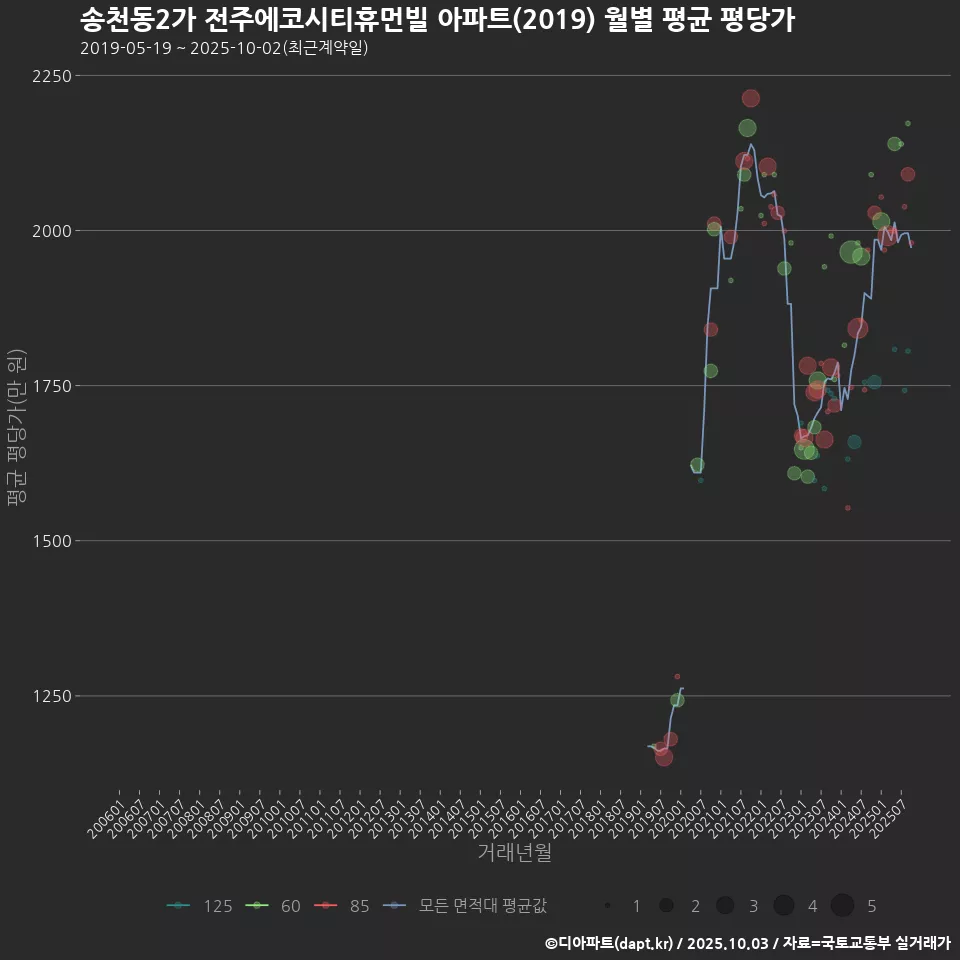 송천동2가 전주에코시티휴먼빌 아파트(2019) 월별 평균 평당가