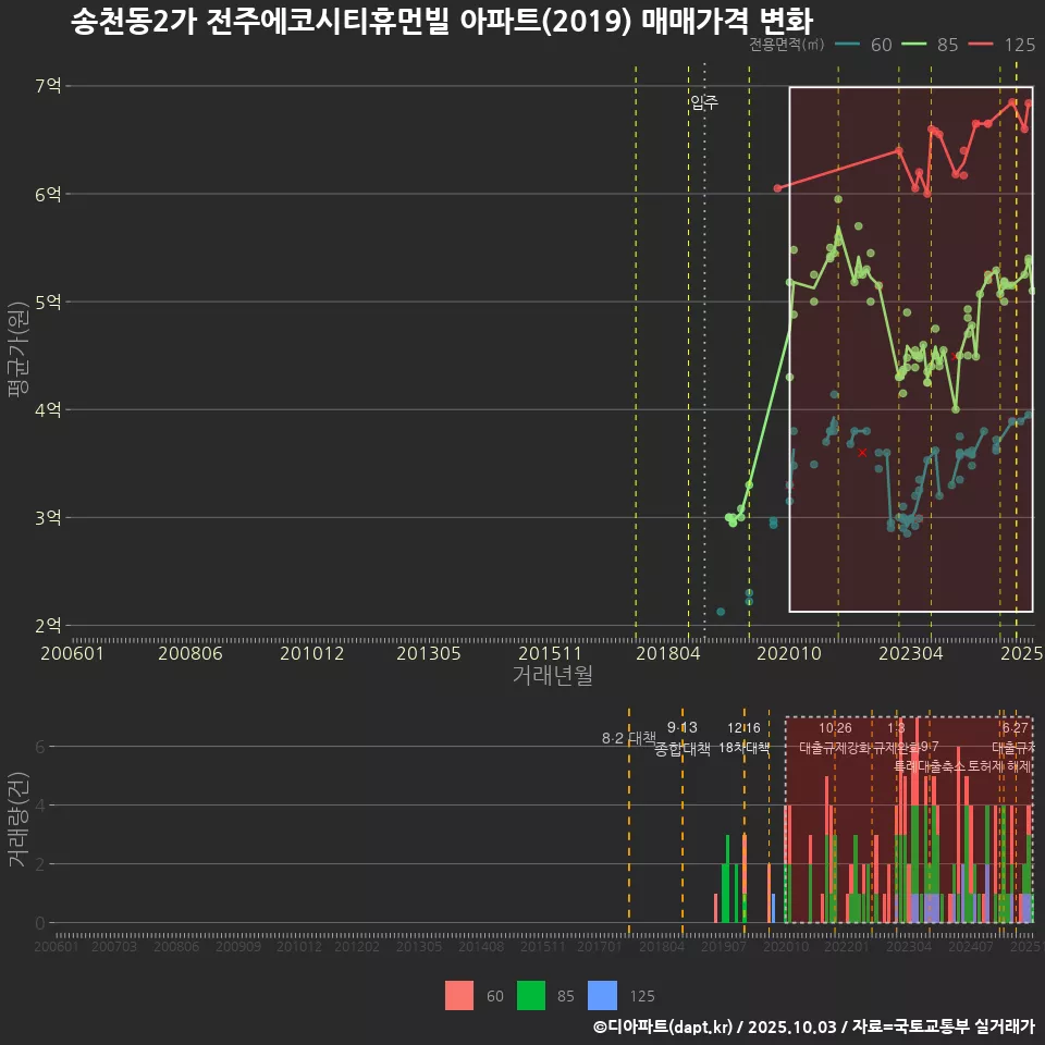 송천동2가 전주에코시티휴먼빌 아파트(2019) 매매가격 변화