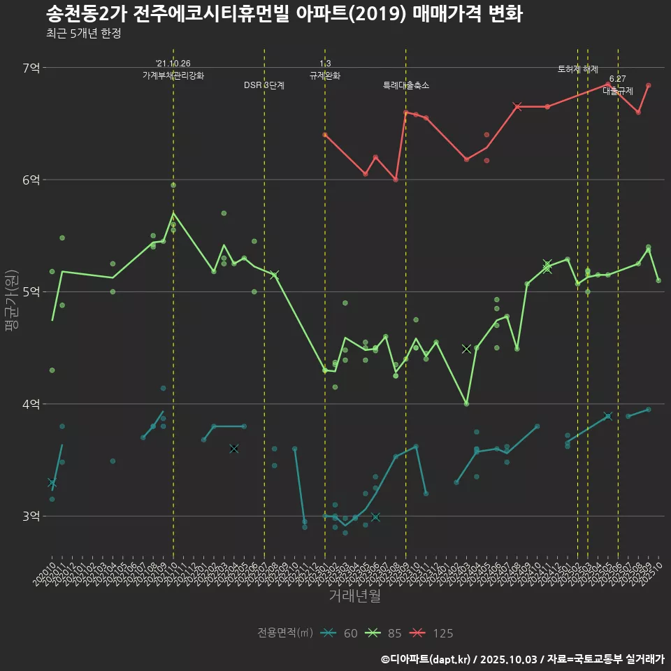 송천동2가 전주에코시티휴먼빌 아파트(2019) 매매가격 변화