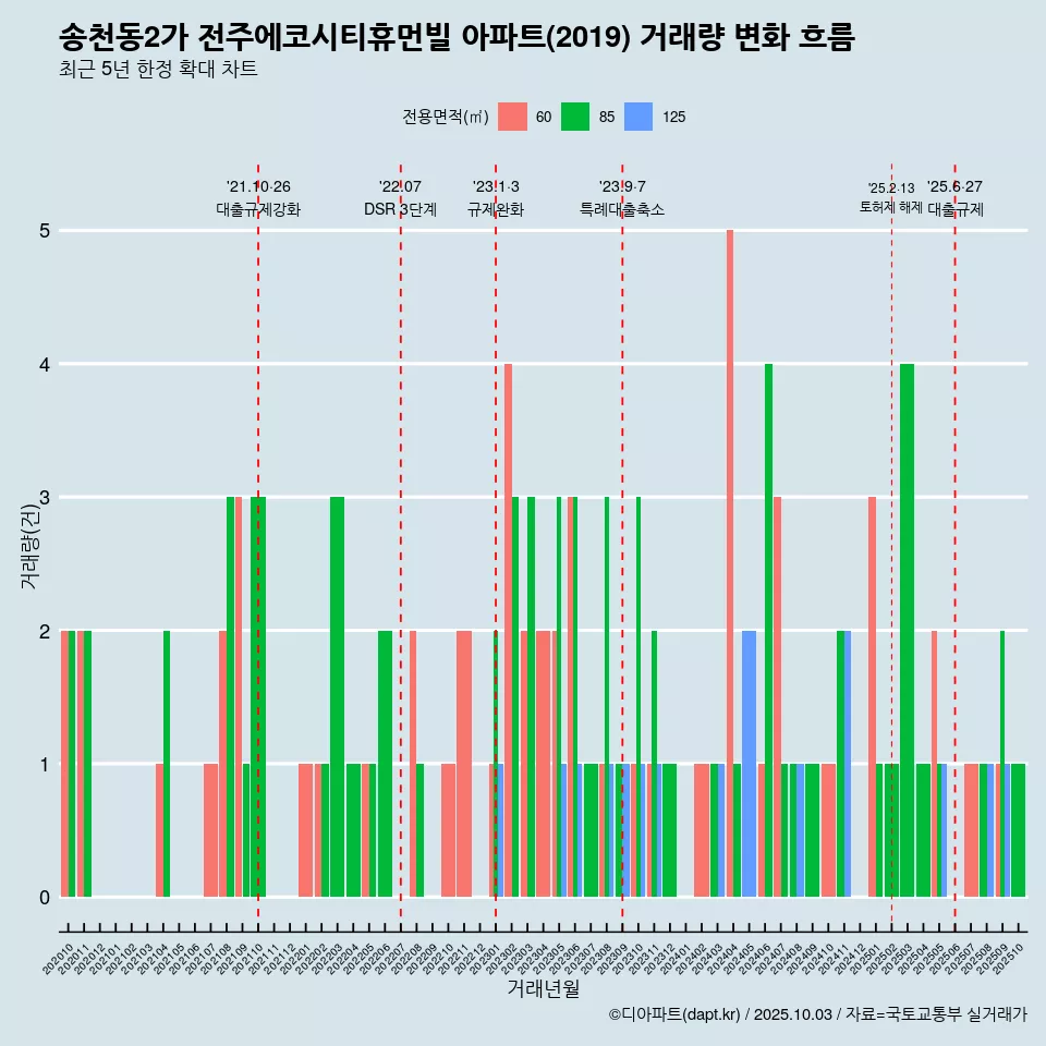 송천동2가 전주에코시티휴먼빌 아파트(2019) 거래량 변화 흐름