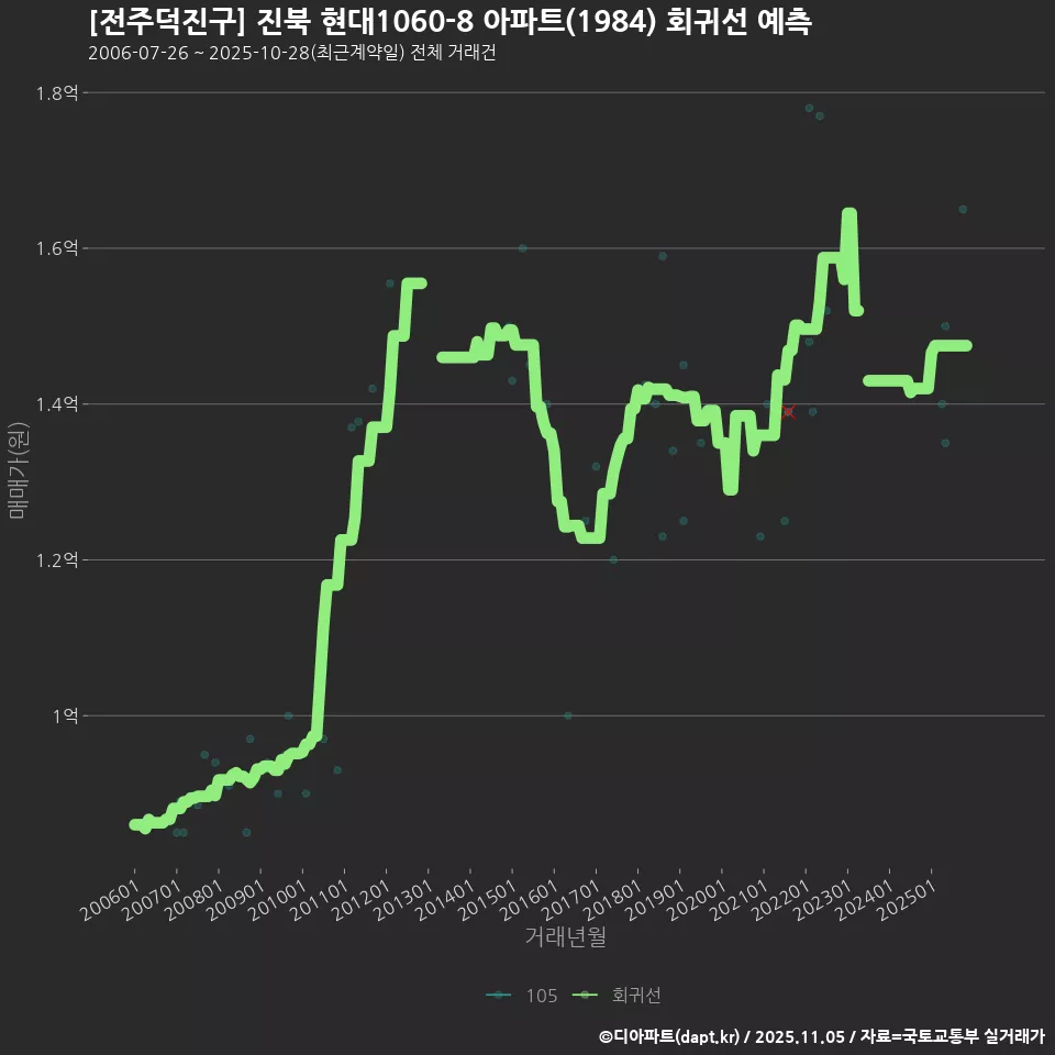 [전주덕진구] 진북 현대1060-8 아파트(1984) 회귀선 예측