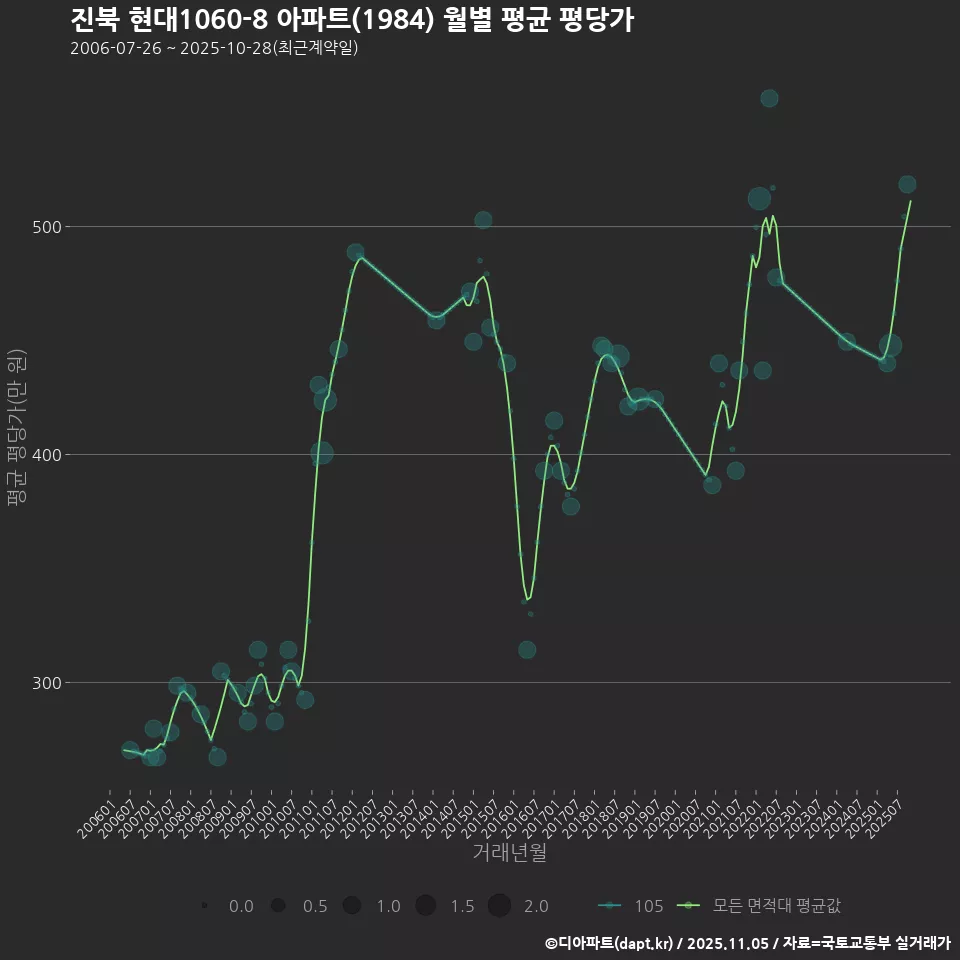 진북 현대1060-8 아파트(1984) 월별 평균 평당가