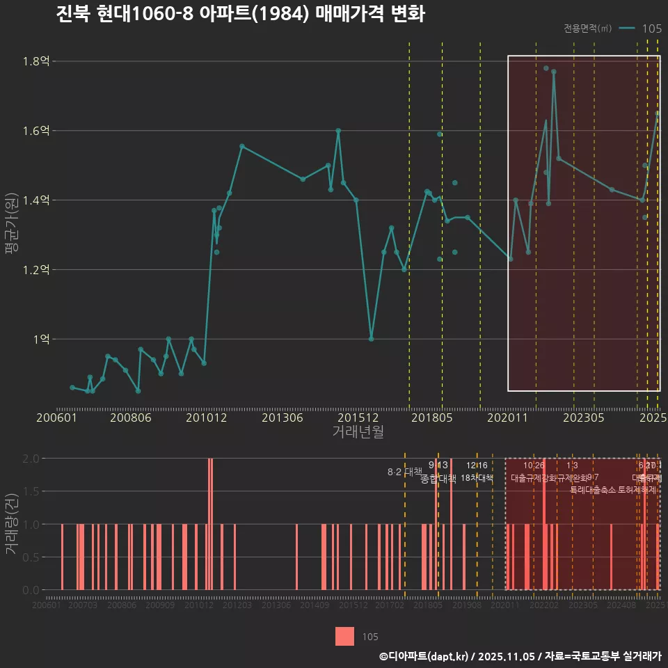 진북 현대1060-8 아파트(1984) 매매가격 변화