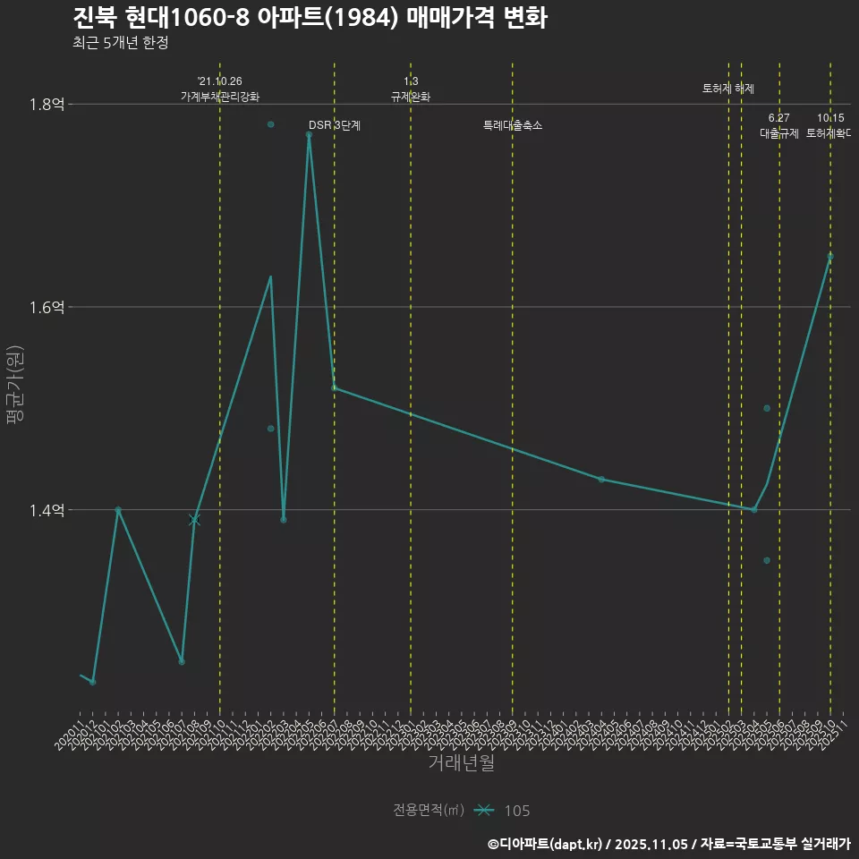 진북 현대1060-8 아파트(1984) 매매가격 변화