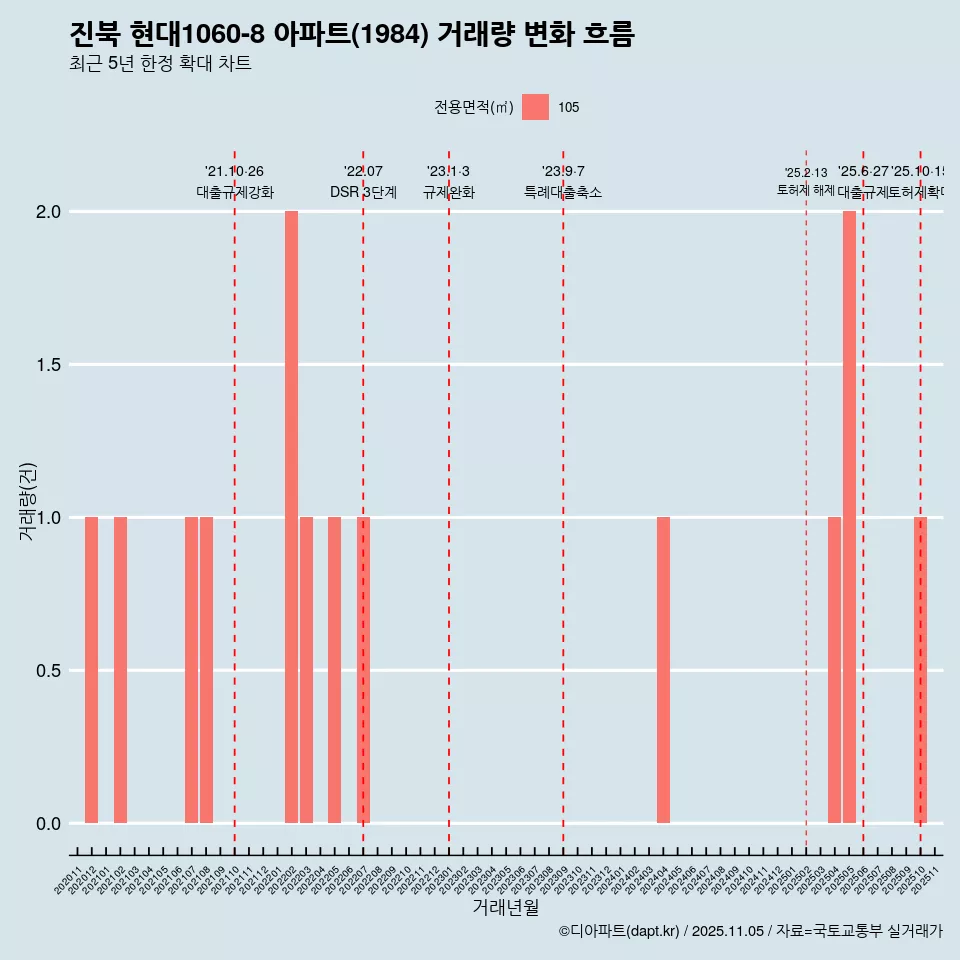 진북 현대1060-8 아파트(1984) 거래량 변화 흐름