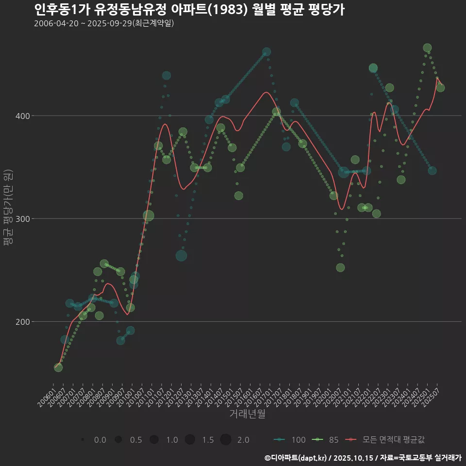 인후동1가 유정동남유정 아파트(1983) 월별 평균 평당가