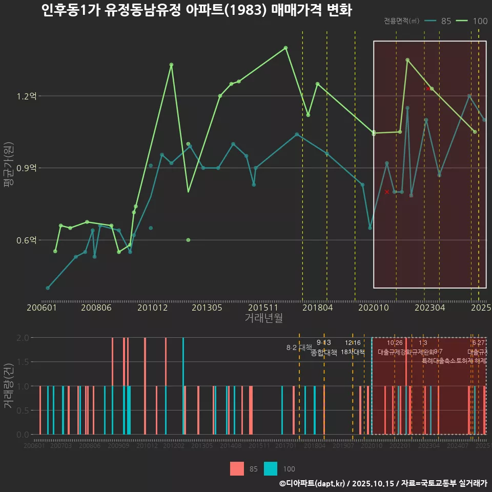 인후동1가 유정동남유정 아파트(1983) 매매가격 변화