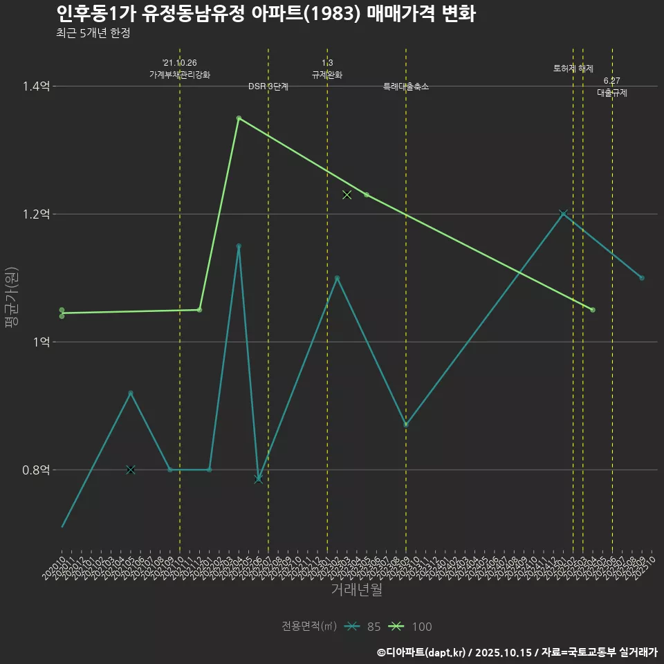 인후동1가 유정동남유정 아파트(1983) 매매가격 변화