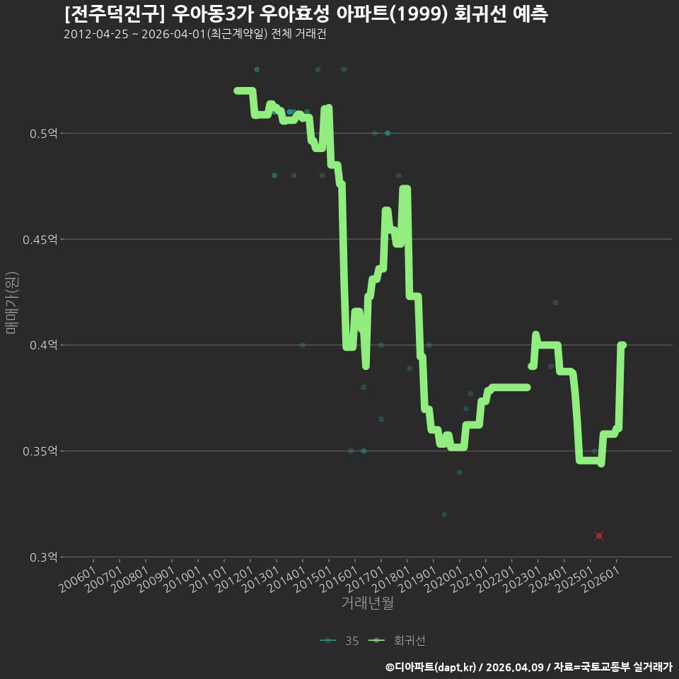 [전주덕진구] 우아동3가 우아효성 아파트(1999) 회귀선 예측