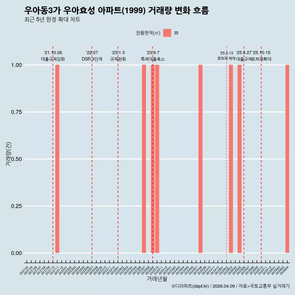 우아동3가 우아효성 아파트(1999) 거래량 변화 흐름