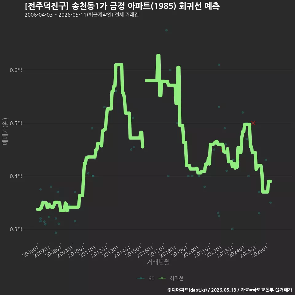 [전주덕진구] 송천동1가 금정 아파트(1985) 회귀선 예측