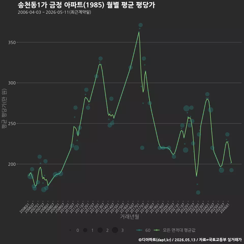 송천동1가 금정 아파트(1985) 월별 평균 평당가