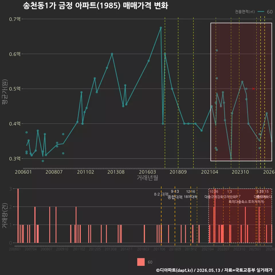 송천동1가 금정 아파트(1985) 매매가격 변화