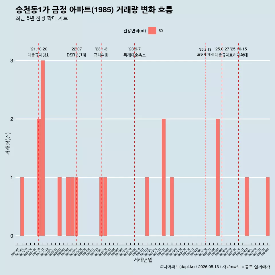 송천동1가 금정 아파트(1985) 거래량 변화 흐름