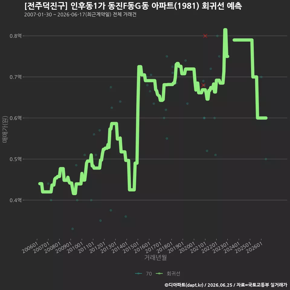 [전주덕진구] 인후동1가 동진F동G동 아파트(1981) 회귀선 예측