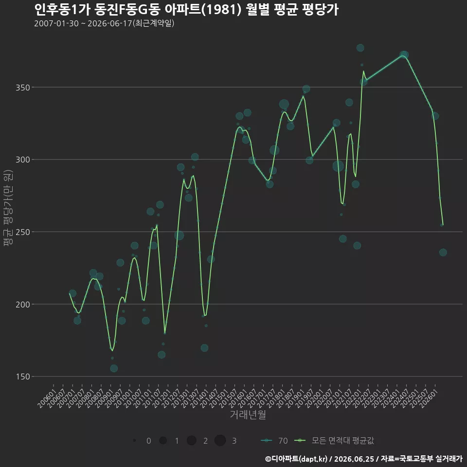 인후동1가 동진F동G동 아파트(1981) 월별 평균 평당가