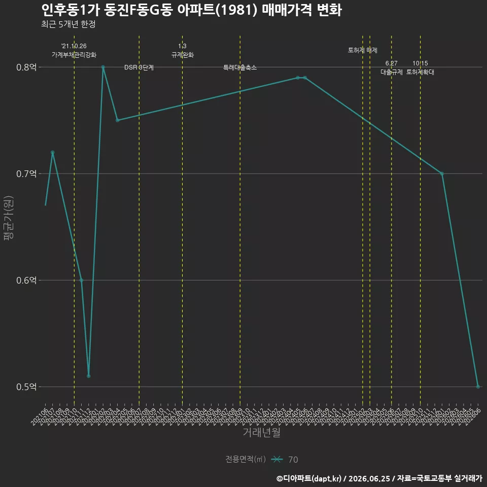 인후동1가 동진F동G동 아파트(1981) 매매가격 변화