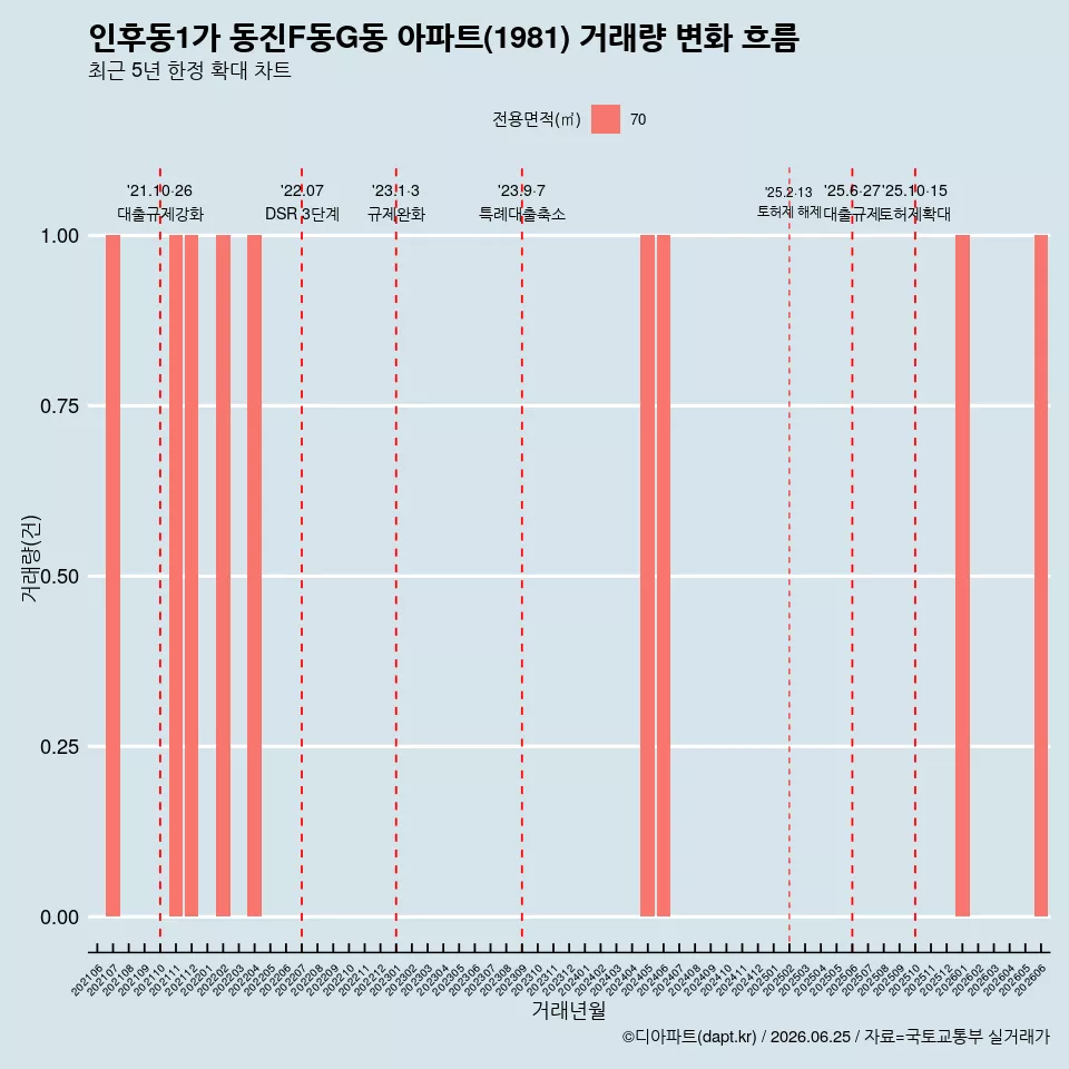 인후동1가 동진F동G동 아파트(1981) 거래량 변화 흐름