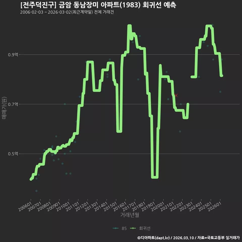 [전주덕진구] 금암 동남장미 아파트(1983) 회귀선 예측