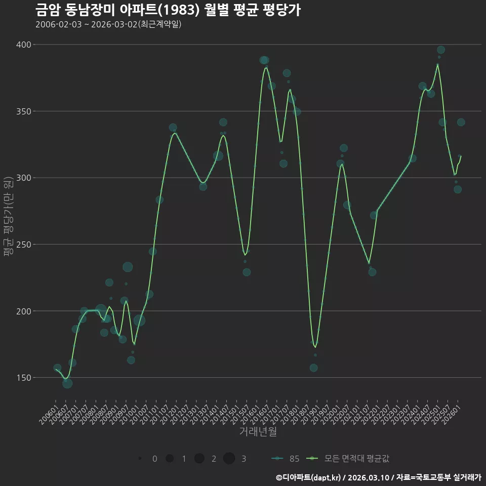 금암 동남장미 아파트(1983) 월별 평균 평당가