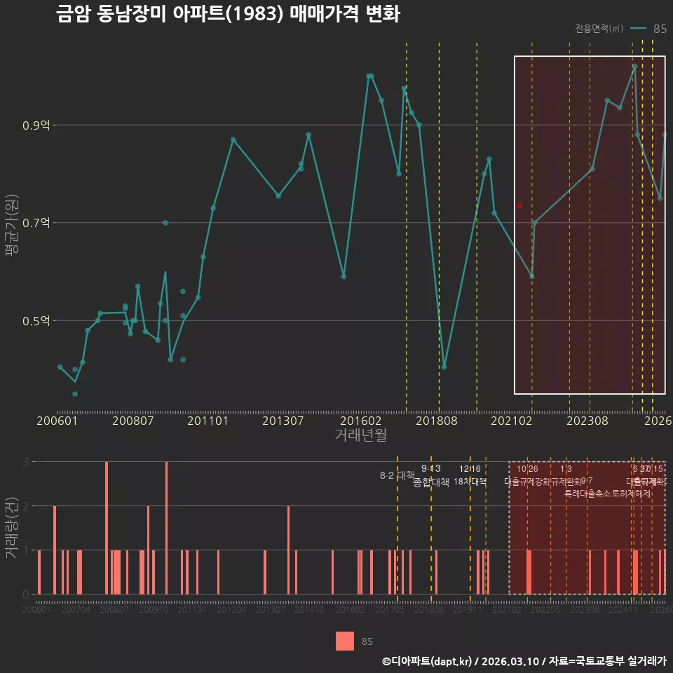 금암 동남장미 아파트(1983) 매매가격 변화