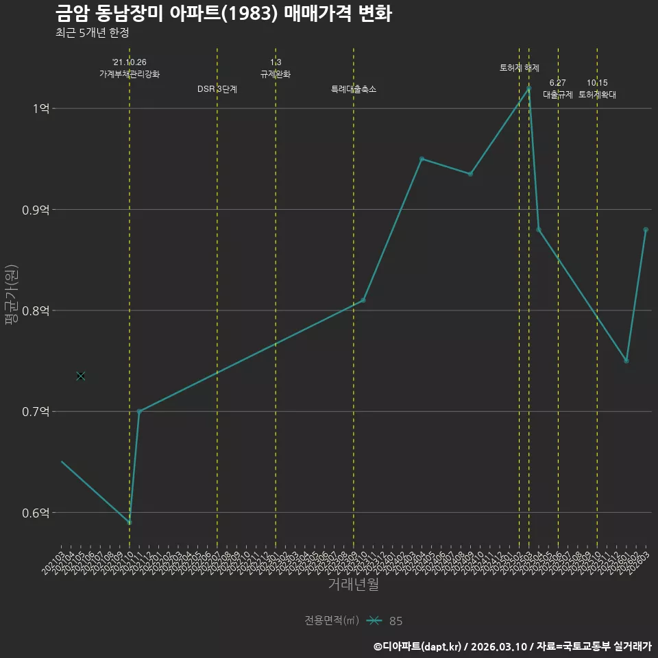 금암 동남장미 아파트(1983) 매매가격 변화