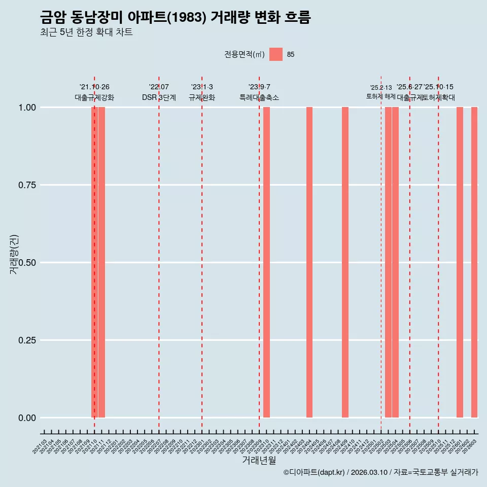 금암 동남장미 아파트(1983) 거래량 변화 흐름