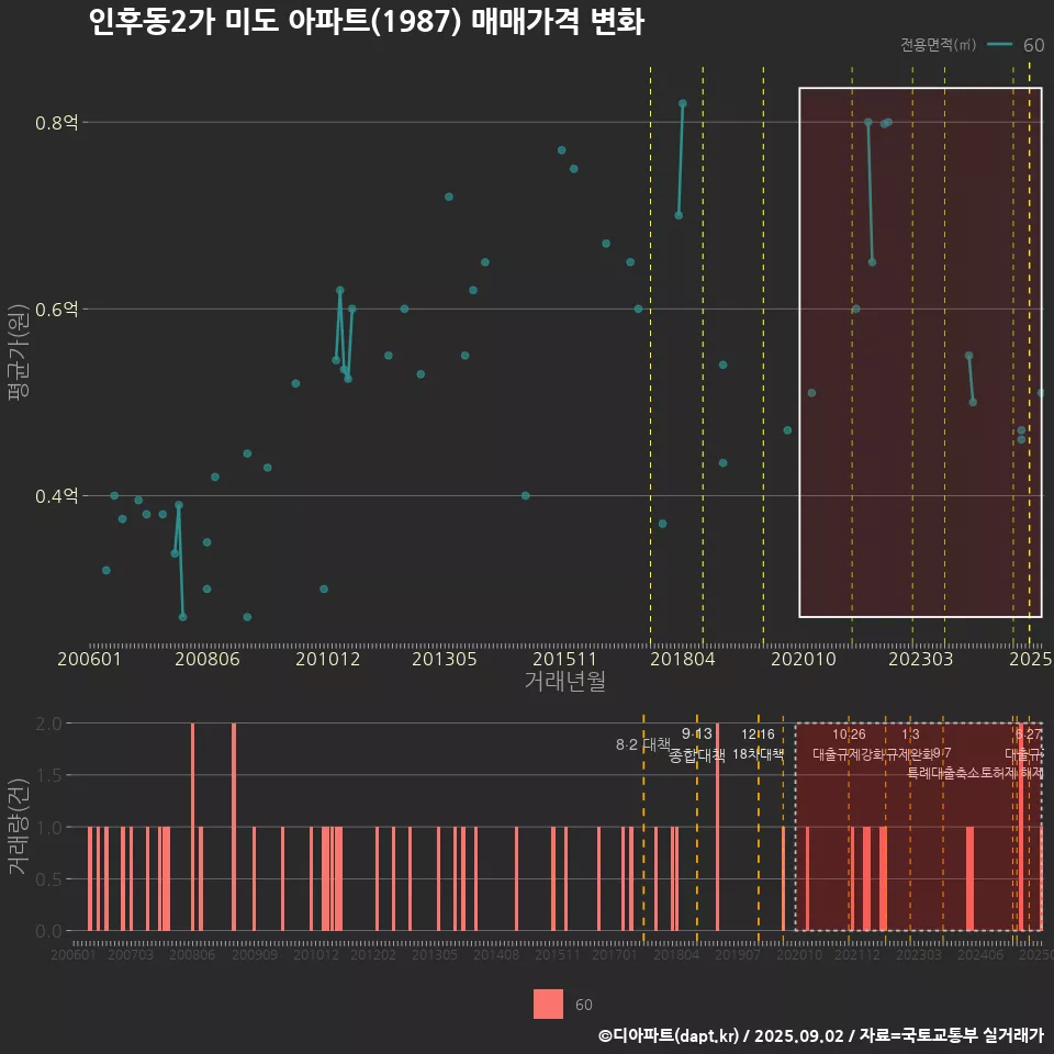 인후동2가 미도 아파트(1987) 매매가격 변화