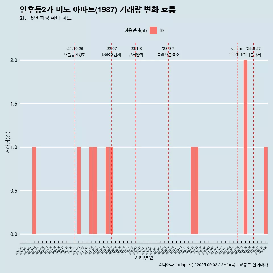 인후동2가 미도 아파트(1987) 거래량 변화 흐름