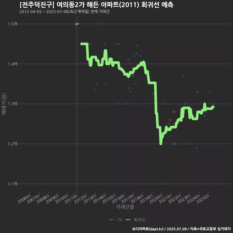 [전주덕진구] 여의동2가 해든 아파트(2011) 회귀선 예측