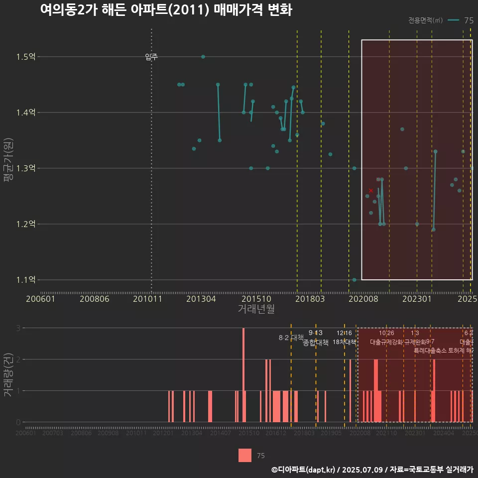 여의동2가 해든 아파트(2011) 매매가격 변화