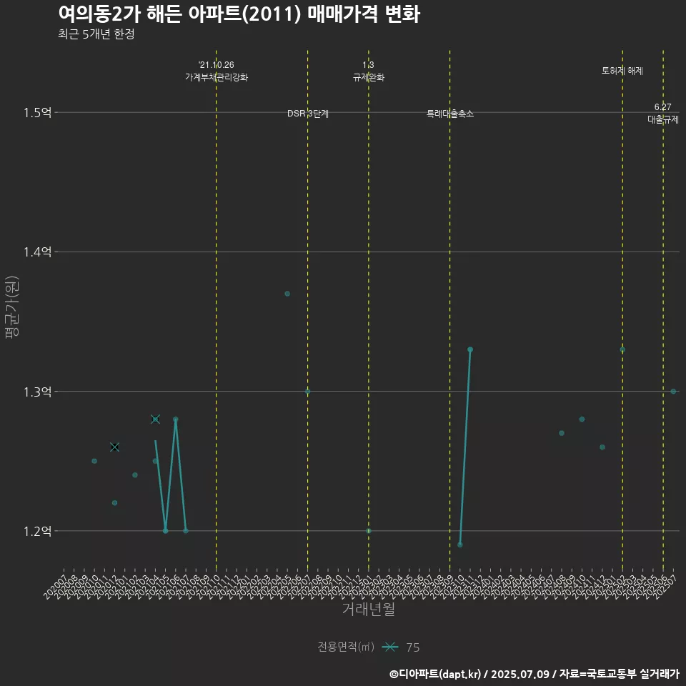 여의동2가 해든 아파트(2011) 매매가격 변화