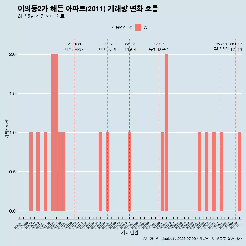 여의동2가 해든 아파트(2011) 거래량 변화 흐름