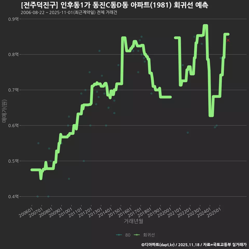 [전주덕진구] 인후동1가 동진C동D동 아파트(1981) 회귀선 예측