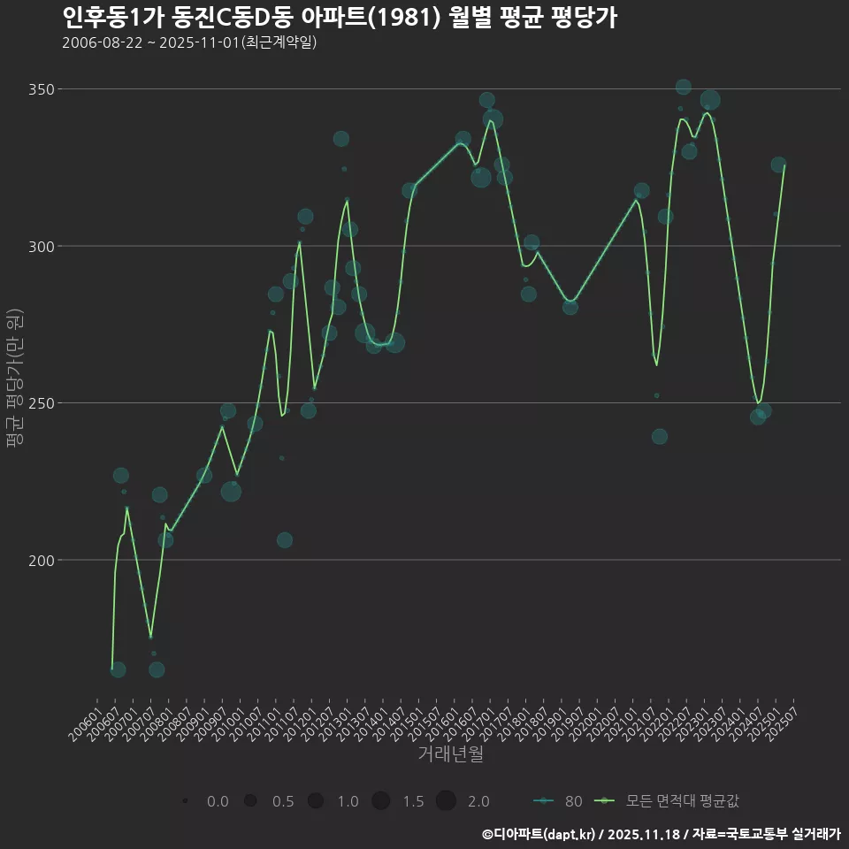 인후동1가 동진C동D동 아파트(1981) 월별 평균 평당가