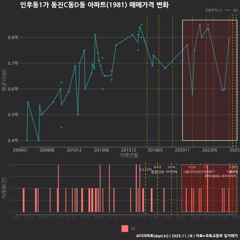 인후동1가 동진C동D동 아파트(1981) 매매가격 변화