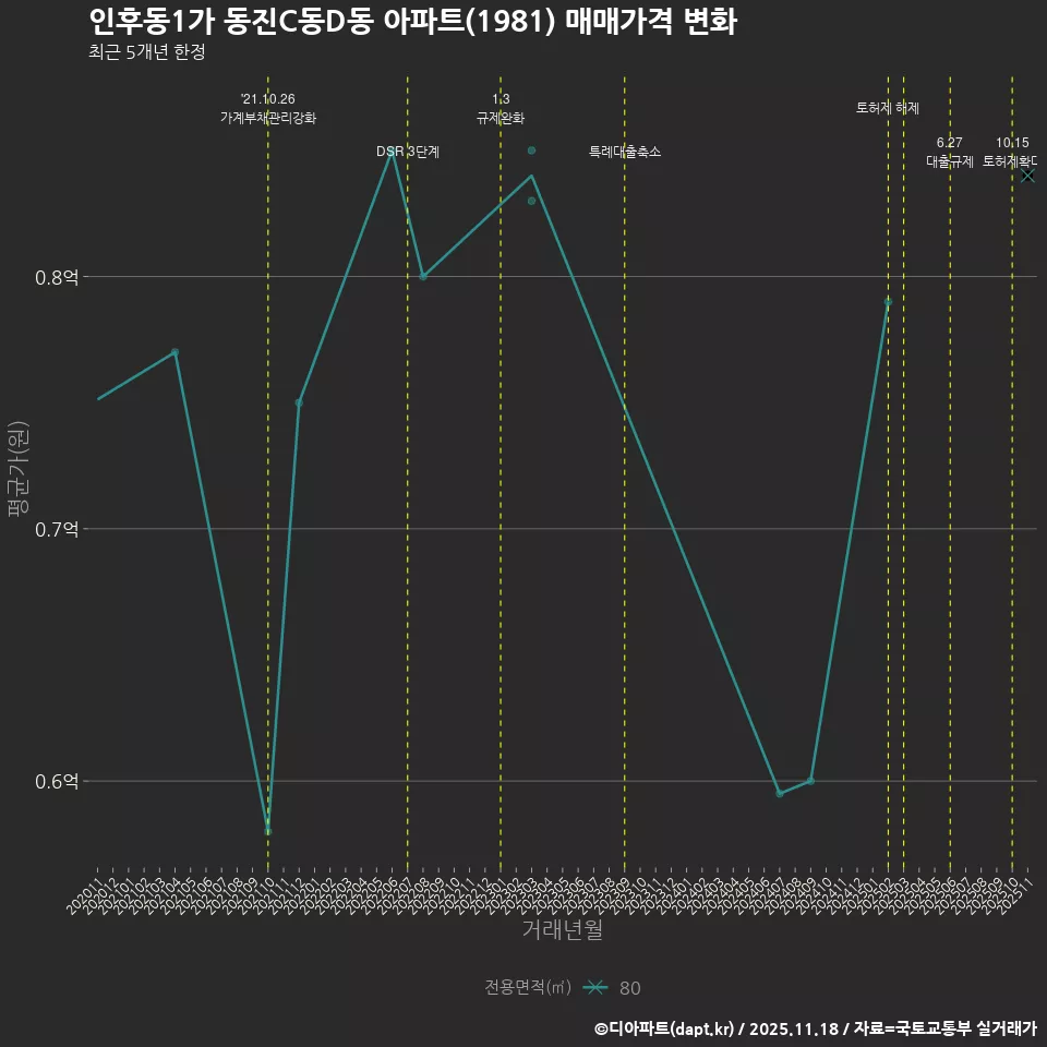 인후동1가 동진C동D동 아파트(1981) 매매가격 변화