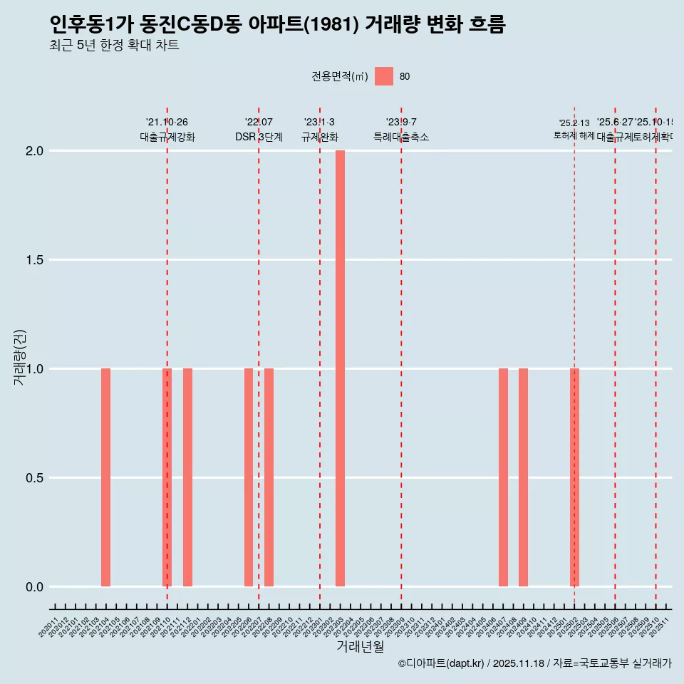 인후동1가 동진C동D동 아파트(1981) 거래량 변화 흐름