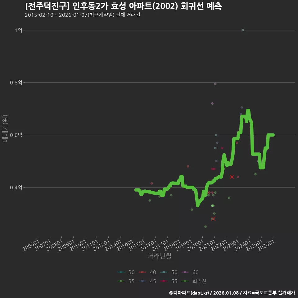 [전주덕진구] 인후동2가 효성 아파트(2002) 회귀선 예측