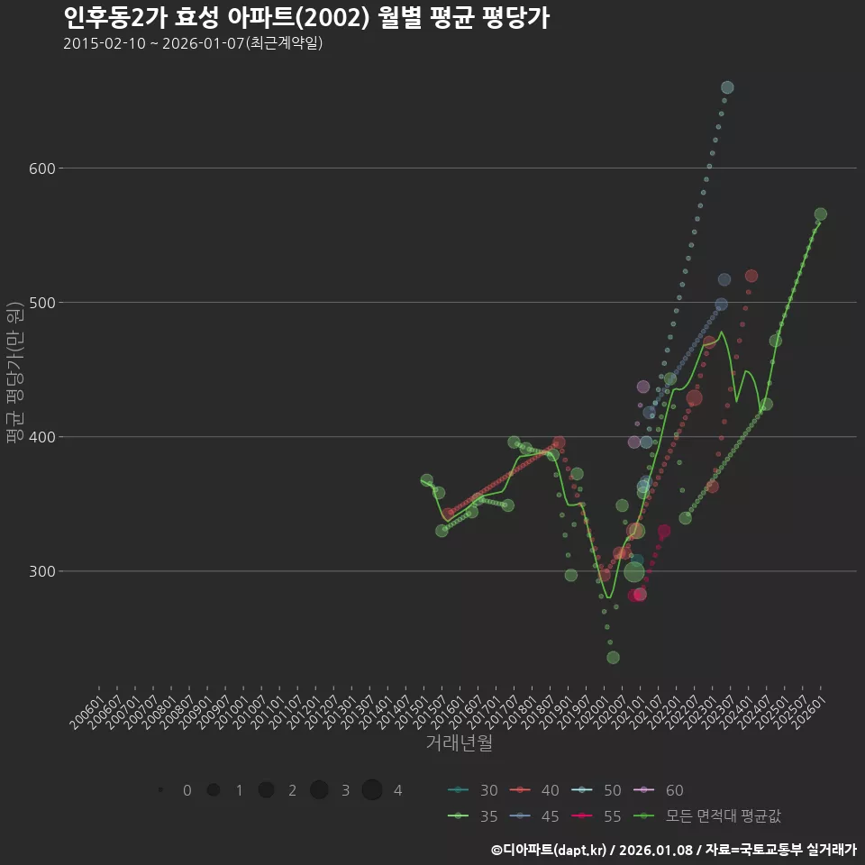 인후동2가 효성 아파트(2002) 월별 평균 평당가