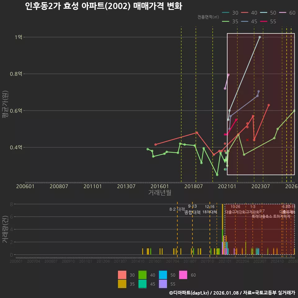 인후동2가 효성 아파트(2002) 매매가격 변화