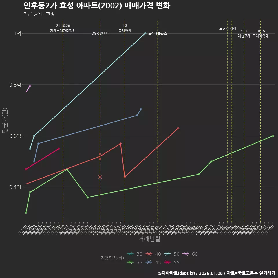 인후동2가 효성 아파트(2002) 매매가격 변화
