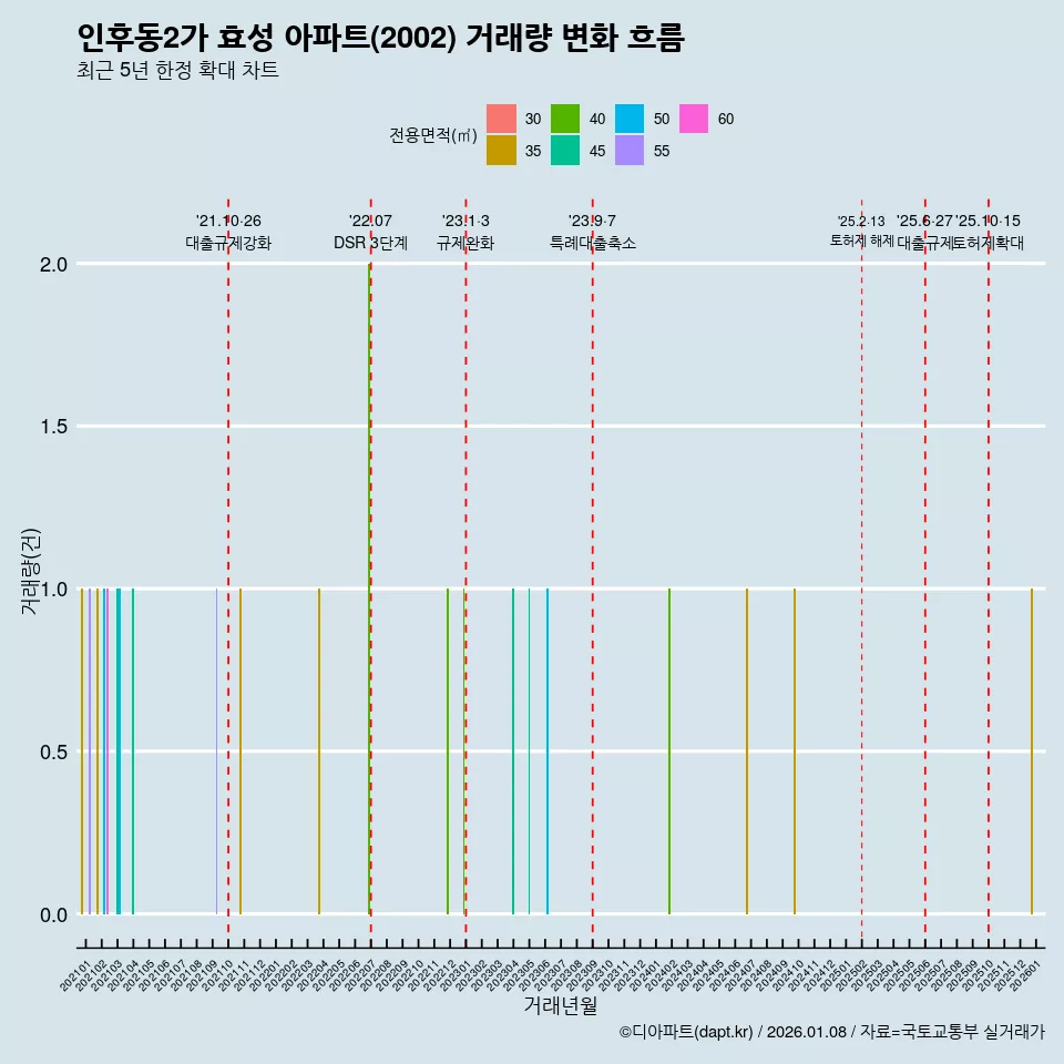 인후동2가 효성 아파트(2002) 거래량 변화 흐름