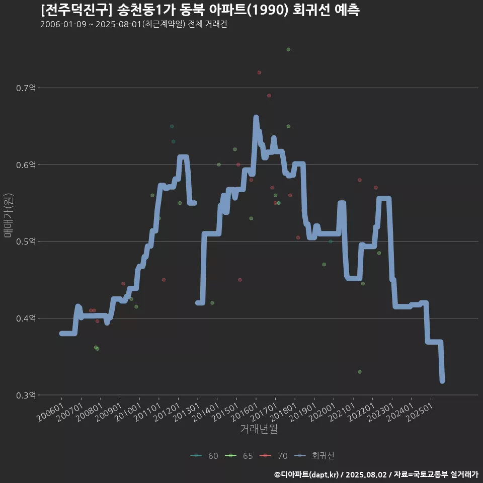 [전주덕진구] 송천동1가 동북 아파트(1990) 회귀선 예측