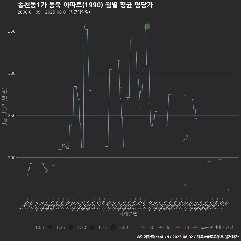 송천동1가 동북 아파트(1990) 월별 평균 평당가