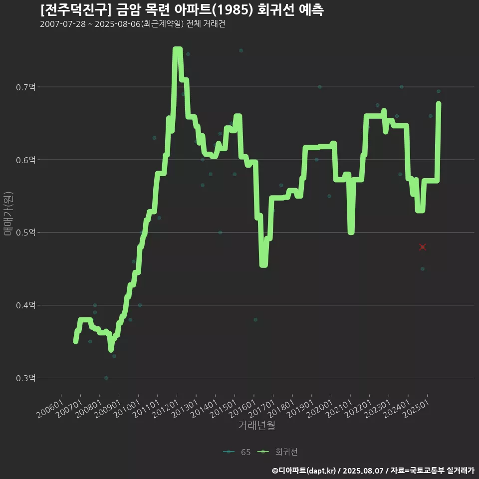 [전주덕진구] 금암 목련 아파트(1985) 회귀선 예측