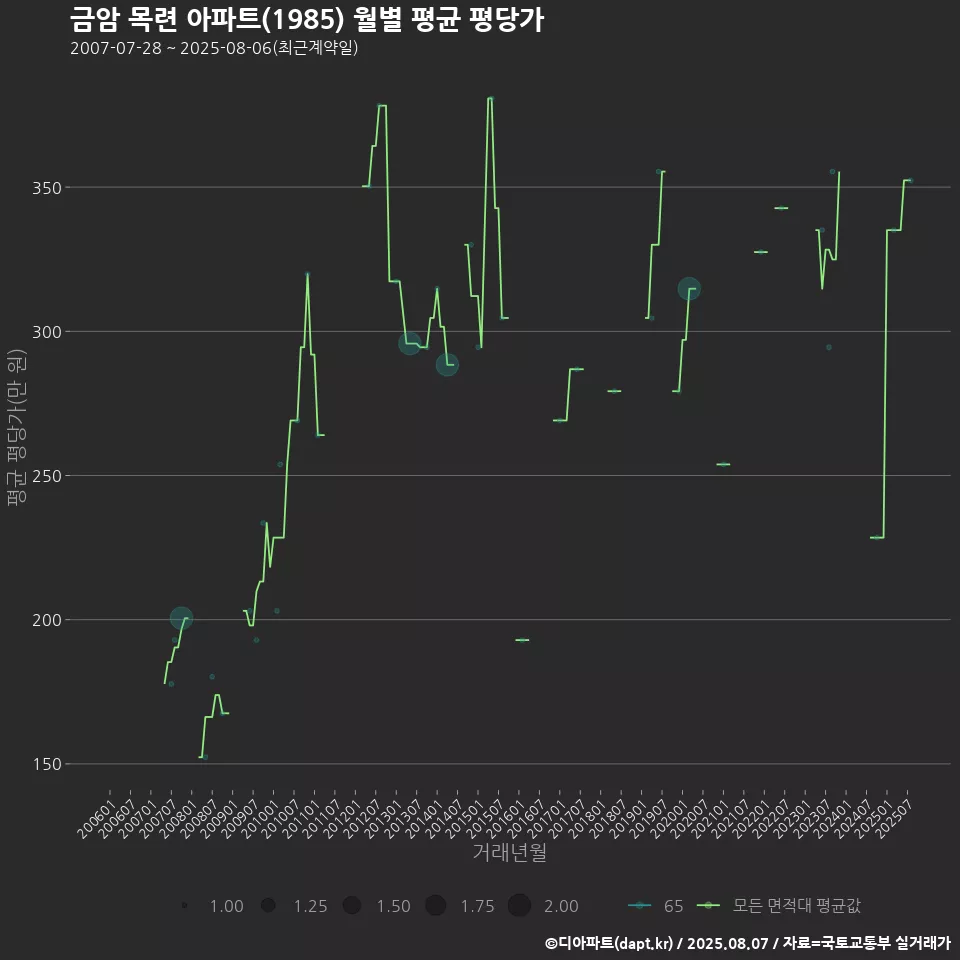 금암 목련 아파트(1985) 월별 평균 평당가